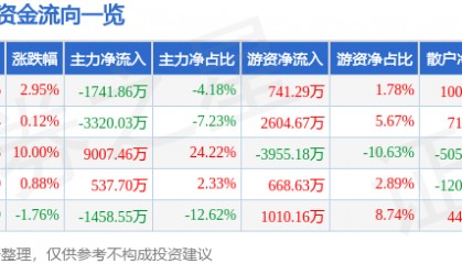 三羊马(001317)8月26日主力资金净卖出1741.86万元