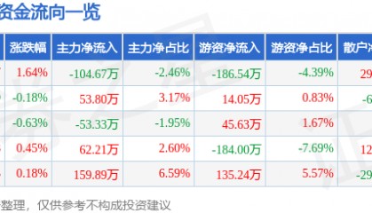 股票行情快报:深高速(600548)4月30日主力资金净卖出104.67万元