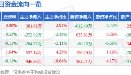 股票行情快报:豪迈科技(002595)4月28日主力资金净买入381.61万元