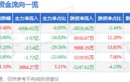 股票行情快报：长安汽车（000625）4月22日主力资金净卖出6996.62万元