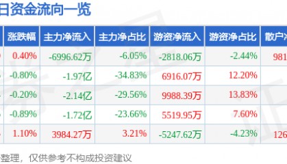股票行情快报：长安汽车（000625）4月22日主力资金净卖出6996.62万元