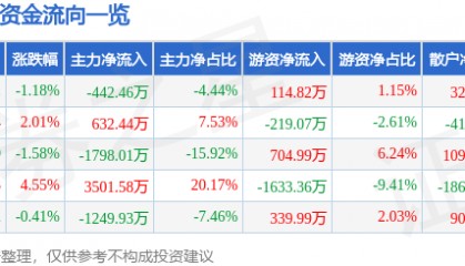 股票行情快报:ST华闻(000793)4月22日主力资金净卖出442.46万元