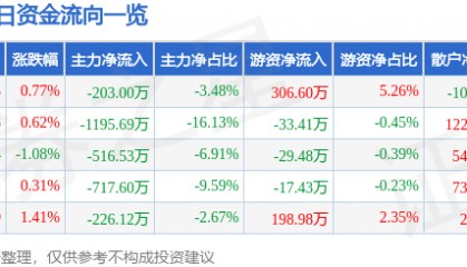 股票行情快报：石化机械（000852）10月15日主力资金净卖出203.00万元
