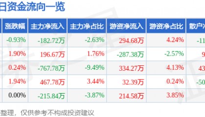 股票行情快报:中原高速(600020)11月21日主力资金净卖出182.72万元
