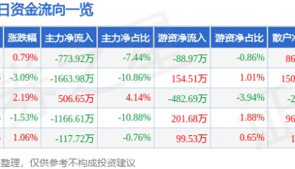 股票行情快报：蓝英装备（300293）6月11日主力资金净卖出773.92万元