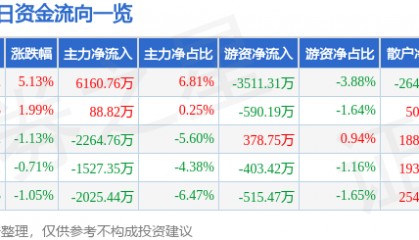 天赐材料(002709)6月24日主力资金净买入6160.76万元