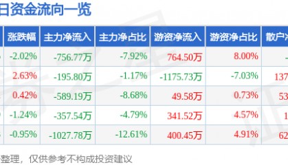 股票行情快报：南京证券（601990）4月9日主力资金净卖出756.77万元