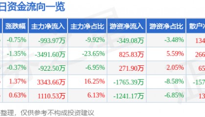 股票行情快报:中铁工业(600528)3月28日主力资金净卖出993.97万元