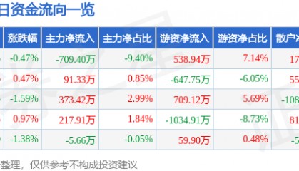 股票行情快报:久立特材(002318)7月9日主力资金净卖出709.40万元