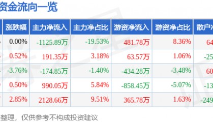 股票行情快报:金新农(002548)5月27日主力资金净卖出1125.89万元