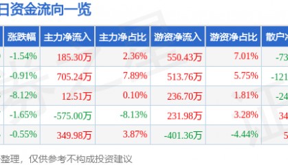 股票行情快报:华天酒店(000428)12月25日主力资金净买入185.30万元