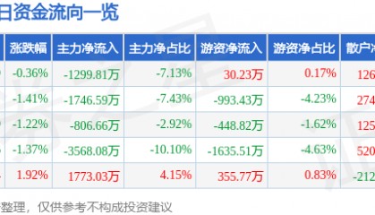 股票行情快报：兄弟科技（002562）8月1日主力资金净卖出1299.81万元