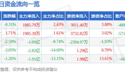 股票行情快报：中微公司（688012）8月5日主力资金净买入1885.79万元