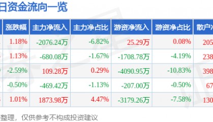 股票行情快报:顺络电子(002138)12月18日主力资金净卖出2076.24万元