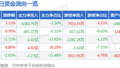 股票行情快报：长盈精密（300115）8月5日主力资金净卖出4383.76万元