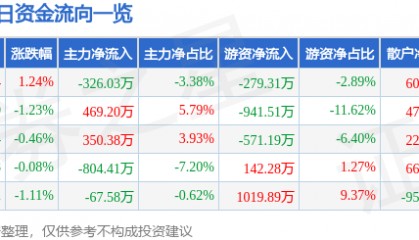 股票行情快报:豪迈科技(002595)3月14日主力资金净卖出326.03万元
