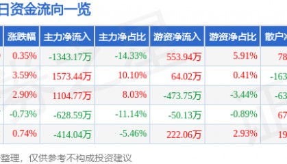 股票行情快报:上海家化(600315)4月2日主力资金净卖出1343.17万元