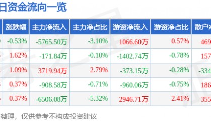 股票行情快报：岩山科技（002195）7月1日主力资金净卖出5765.50万元