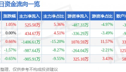 股票行情快报:南京高科(600064)6月24日主力资金净买入525.50万元
