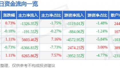 股票行情快报：中国石化（600028）10月22日主力资金净卖出1326.35万元