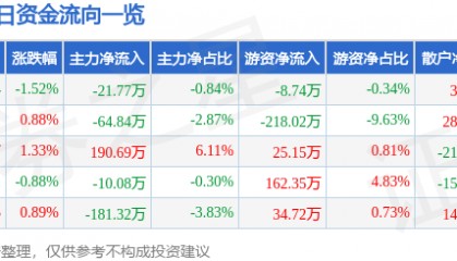 股票行情快报:菲达环保(600526)4月16日主力资金净卖出21.77万元