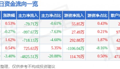 股票行情快报:海南瑞泽(002596)8月20日主力资金净卖出79.71万元