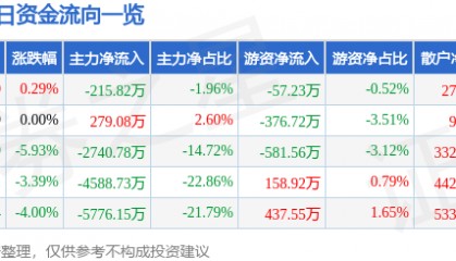 股票行情快报:三峡新材(600293)12月19日主力资金净卖出215.82万元