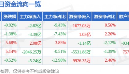 股票行情快报：北方稀土（600111）4月11日主力资金净卖出2.82亿元
