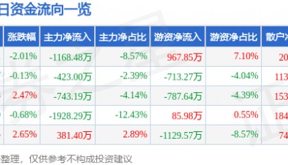 股票行情快报:南京高科(600064)4月28日主力资金净卖出1168.48万元