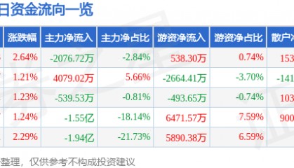 股票行情快报:实达集团(600734)2月10日主力资金净卖出2076.72万元