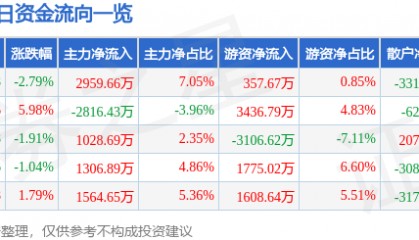 股票行情快报:顺络电子(002138)1月27日主力资金净买入2959.66万元