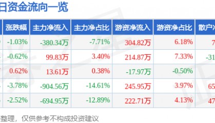 股票行情快报：博汇纸业（600966）1月8日主力资金净卖出380.34万元