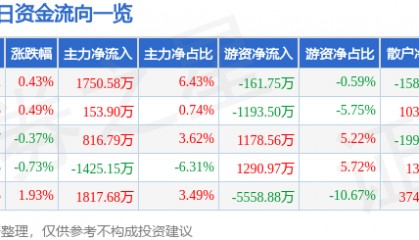 股票行情快报:川投能源(600674)7月7日主力资金净买入1750.58万元
