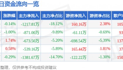 股票行情快报：石化机械（000852）8月8日主力资金净卖出1217.81万元