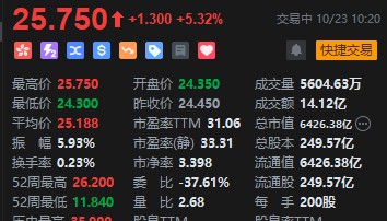 港股小米集团涨超5% 小米汽车近日调整销售体系