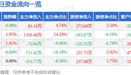 股票行情快报：键邦股份（603285）7月23日主力资金净买入81.14万元