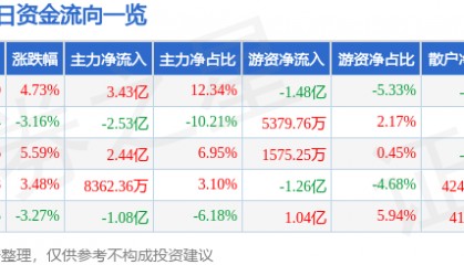 股票行情快报:华工科技(000988)2月19日主力资金净买入3.43亿元