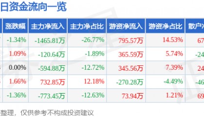 股票行情快报:ST易事特(300376)3月19日主力资金净卖出1465.81万元