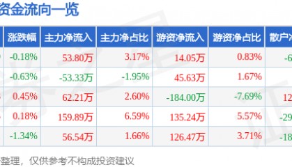 股票行情快报:深高速(600548)4月29日主力资金净买入53.80万元