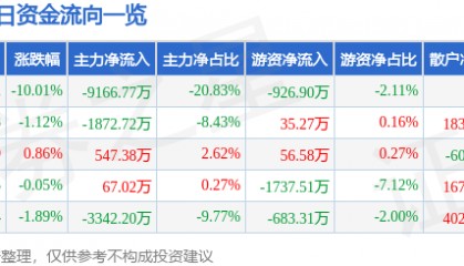 股票行情快报:天赐材料(002709)4月7日主力资金净卖出9166.77万元