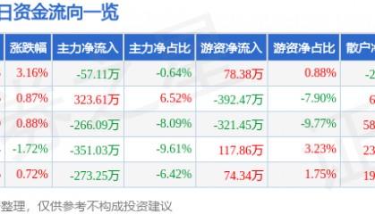 股票行情快报：建新股份（300107）1月12日主力资金净卖出57.11万元