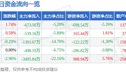 股票行情快报：石化机械（000852）8月6日主力资金净卖出673.50万元