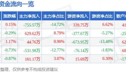 股票行情快报:雪迪龙(002658)2月19日主力资金净卖出755.57万元