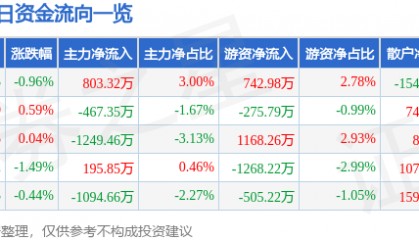 股票行情快报:鼎龙股份(300054)12月9日主力资金净买入803.32万元