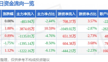 股票行情快报:天赐材料(002709)6月5日主力资金净卖出483.94万元