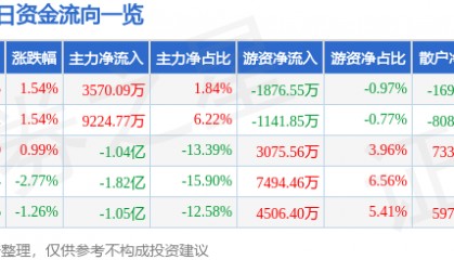股票行情快报：中国软件（600536）8月13日主力资金净买入3570.09万元