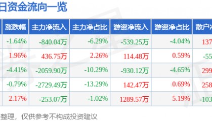 股票行情快报:山河智能(002097)11月26日主力资金净卖出840.04万元