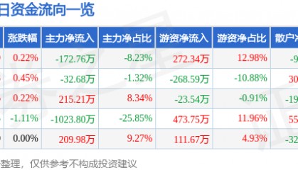 股票行情快报:菲达环保(600526)2月5日主力资金净卖出172.76万元