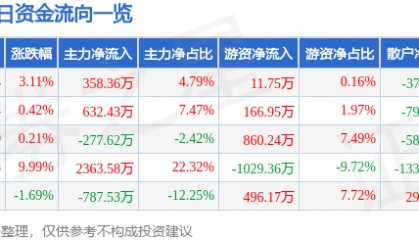股票行情快报：奥康国际（603001）3月10日主力资金净买入358.36万元
