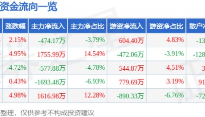 股票行情快报:ST华闻(000793)4月2日主力资金净卖出474.17万元
